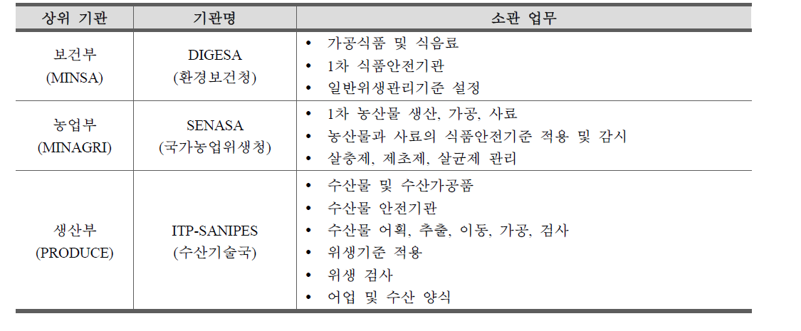 페루 식품안전관리기관