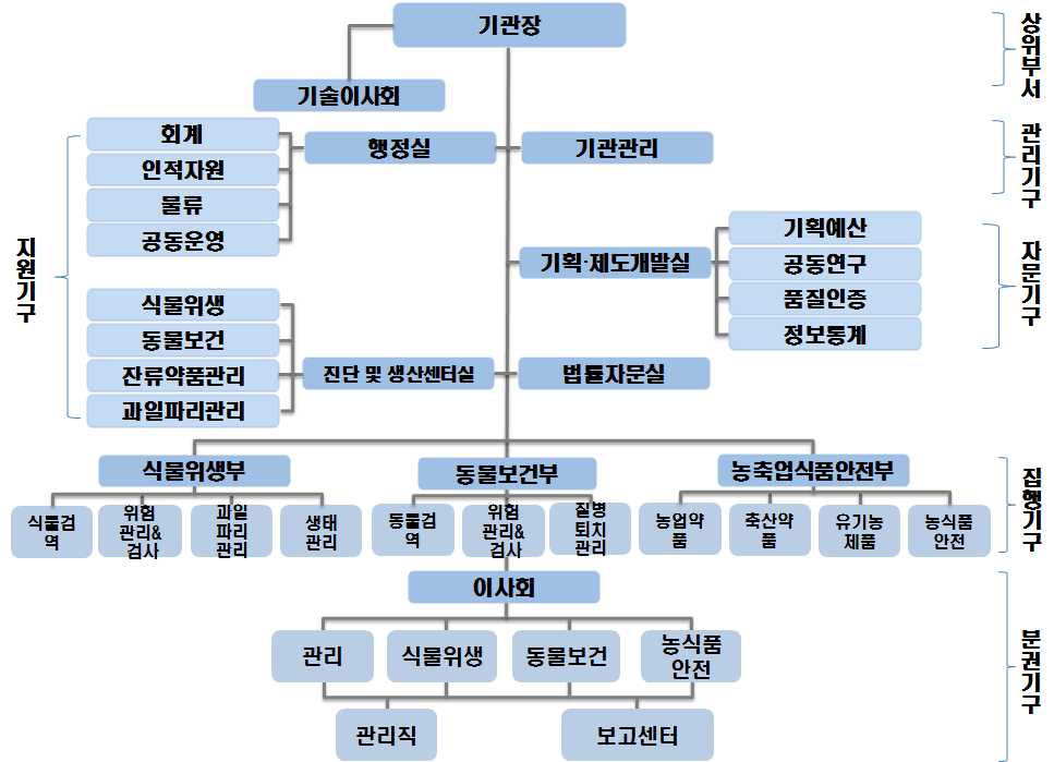 SENASA 조직도