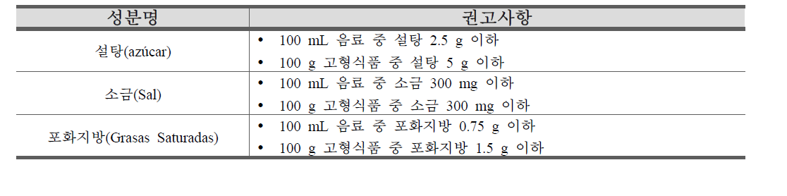 어린이 식품의 설탕, 소금, 포화지방에 대한 권고사항