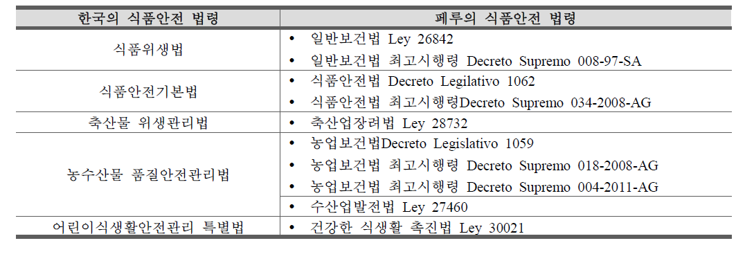 페루의 주요 식품안전 법령