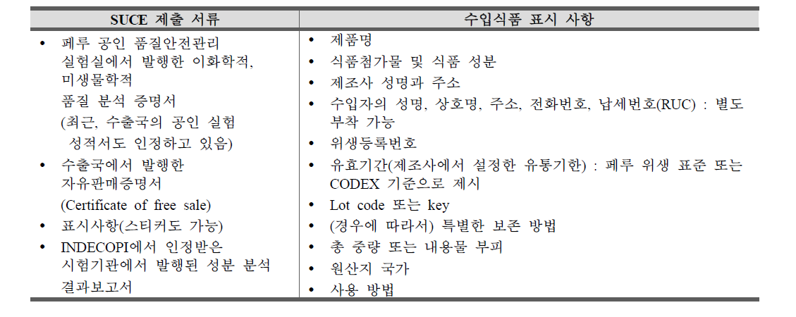 수입식품 등록에 필요한 서류와 식품표시사항