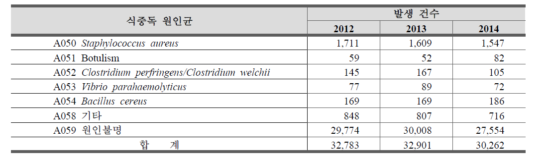 2012-2014 페루의 식중독 발생 현황