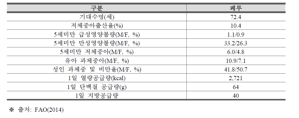 페루의 식품영양 상태