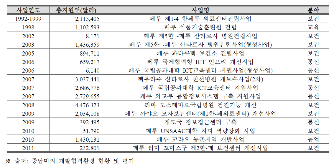 한국의 대페루 주요 원조현황