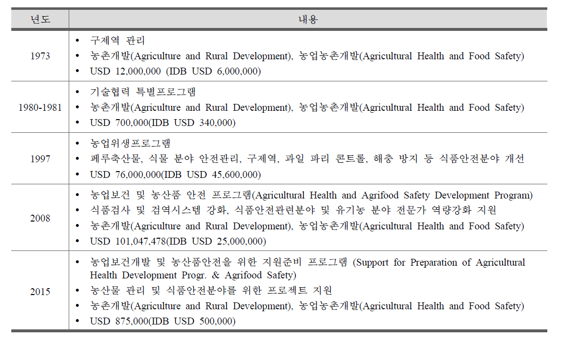 IDB의 페루 식품안전 관련 프로젝트