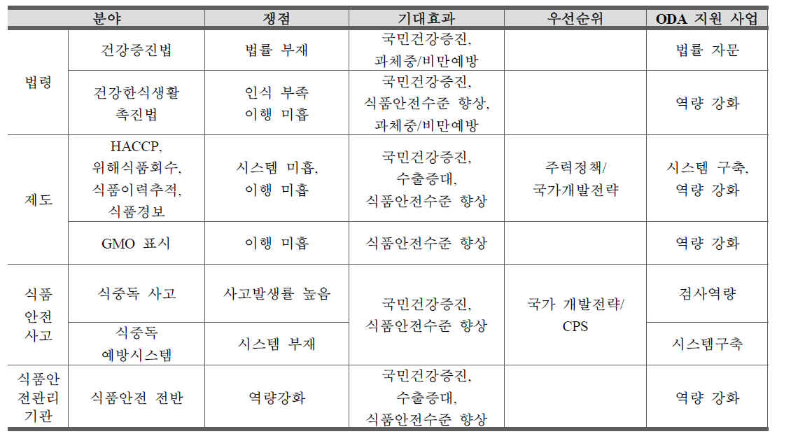 페루 식품안전 ODA 수요 분석