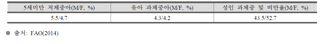 콜롬비아 2014 주요 식품·영양지표