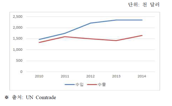 콜롬비아의 식품 수출입량 추이