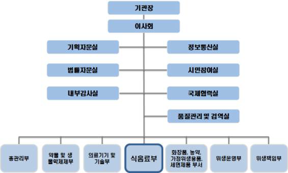 INVIMA 조직도