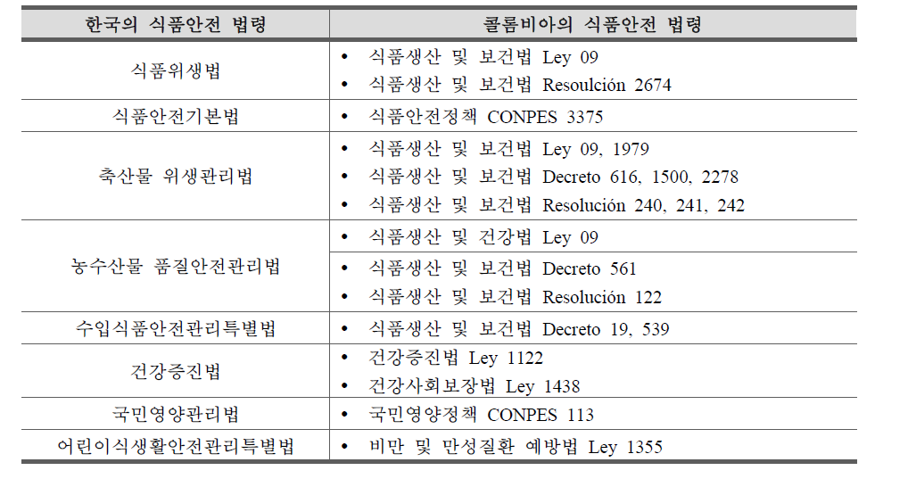 한국의 식품안전 법령과 콜롬비아의 식품안전 법령 비교