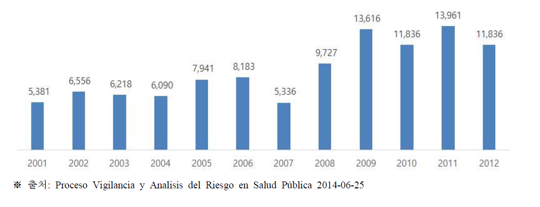 2001년~2012년 콜롬비아 식중독 발생건수