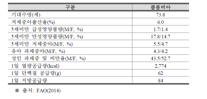 콜롬비아의 식품 영양 상태