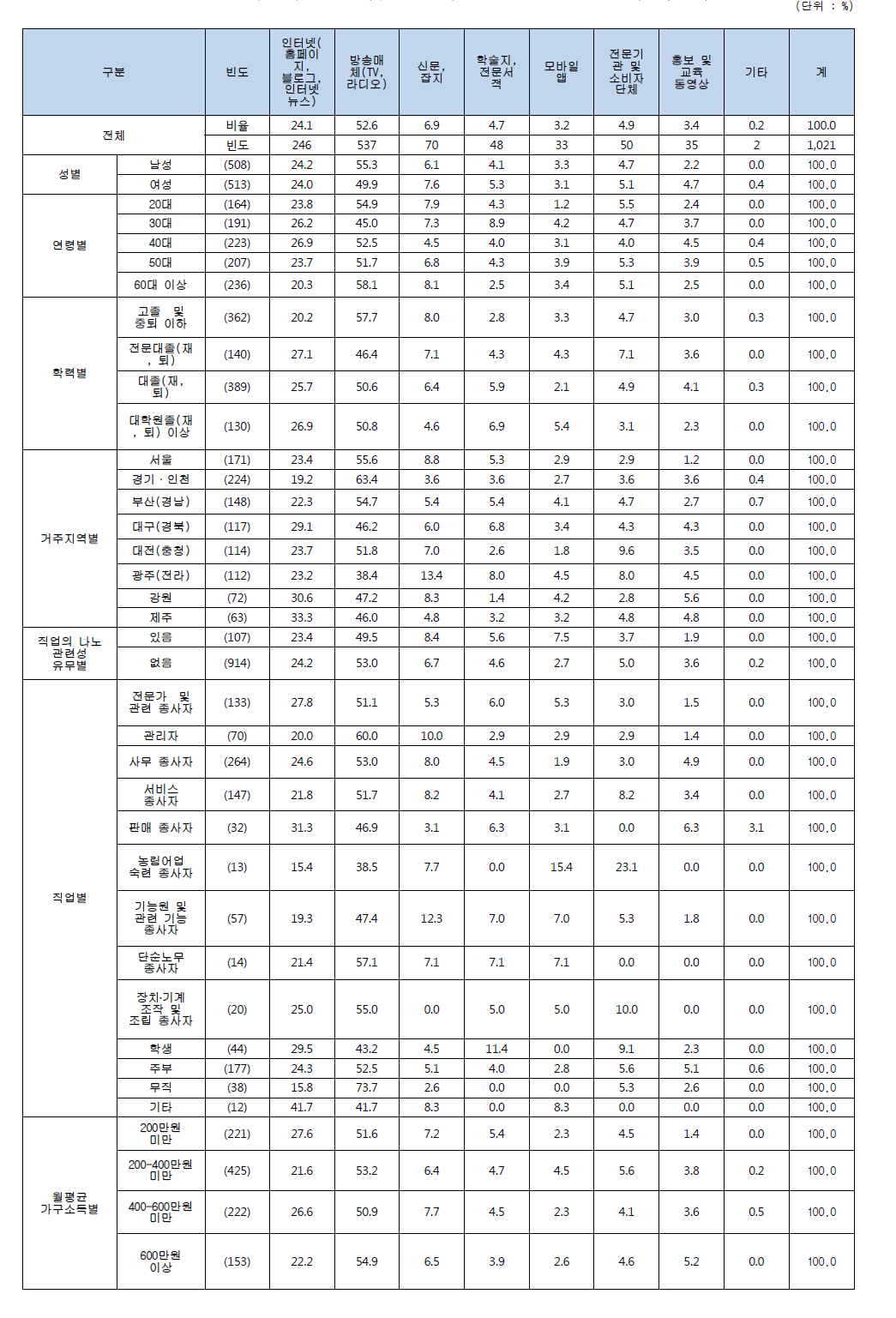 나노기술응용제품 소비자 홍보, 광고 또는 교육 희망채널