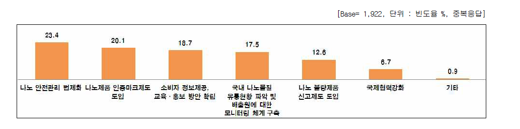 나노의 안전관리 위해 추진해야 될 정책