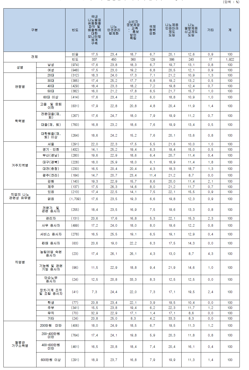 나노의 안전관리 위해 추진해야 될 정책