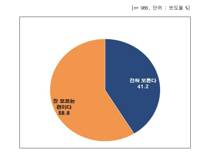 나노기술응용제품에 대한 인지도