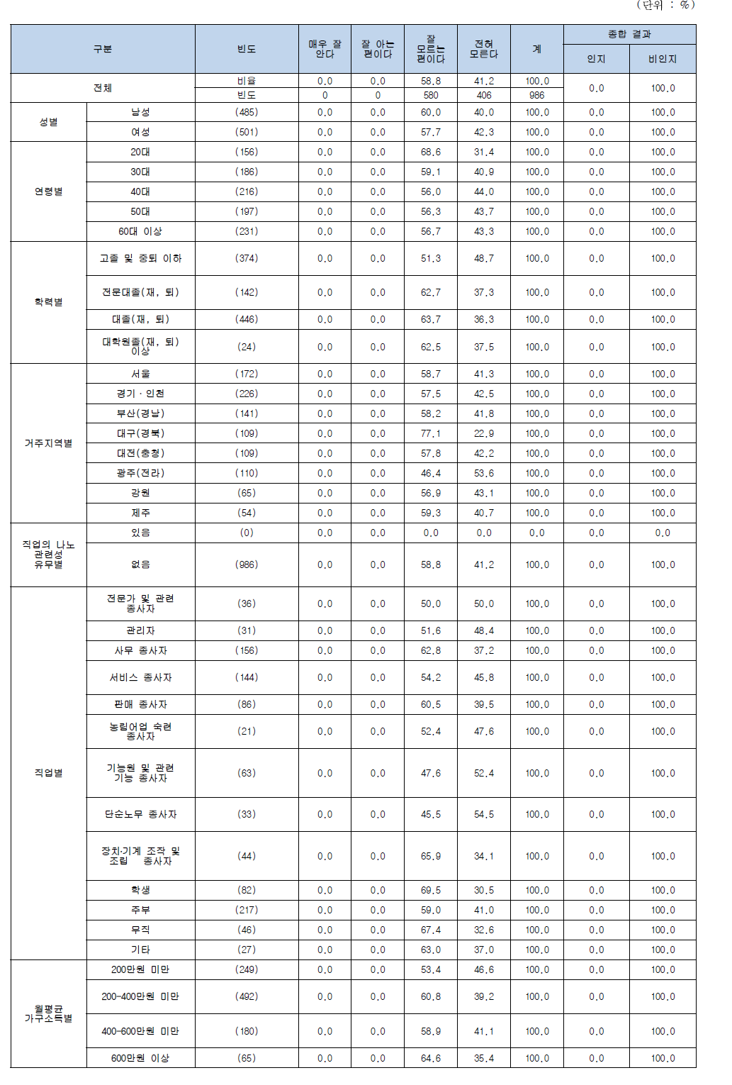 나노기술응용제품에 대한 인지도