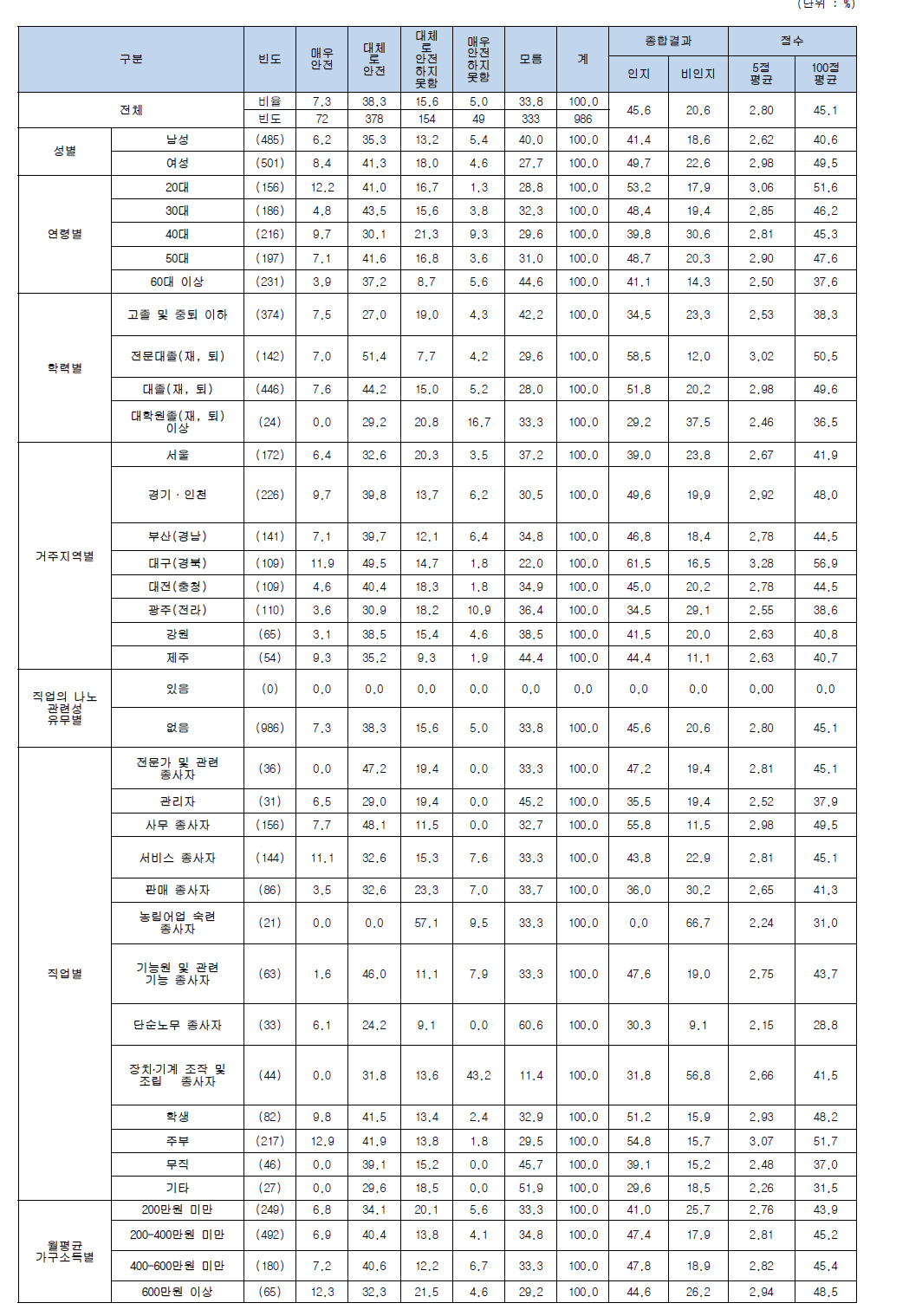 나노기술응용제품개발 시 인체에 대한 안전성 (기능성화장품)