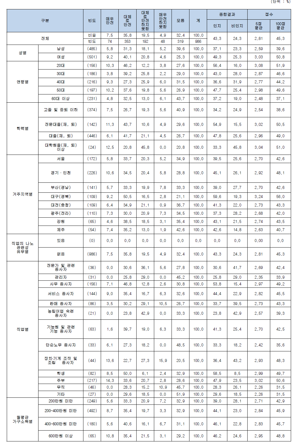 나노기술응용제품개발 시 인체에 대한 안전성 (두발용화장품)