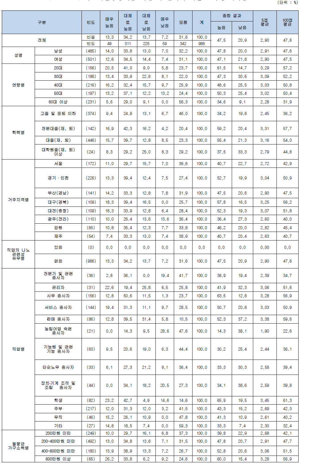 나노기술응용제품 개발 시 인체에 대한 효과성(의약품)