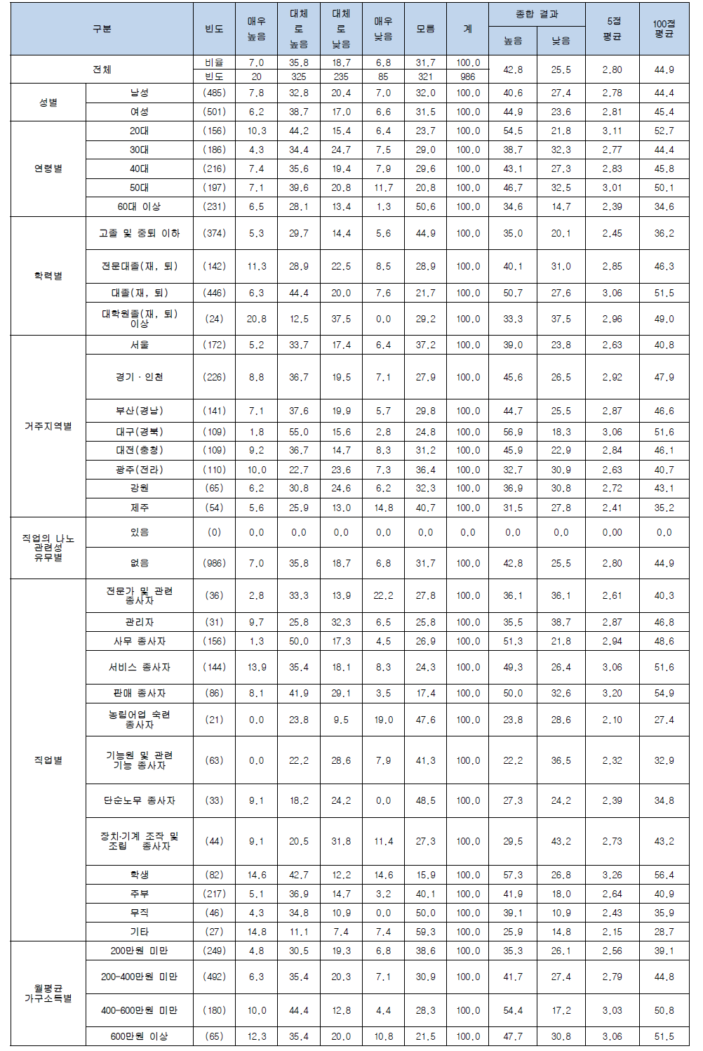 나노기술응용제품 개발 시 인체에 대한 효과성(건강기능식품)