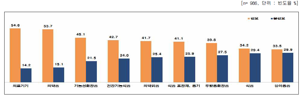 나노기술응용제품에 대한 필요성