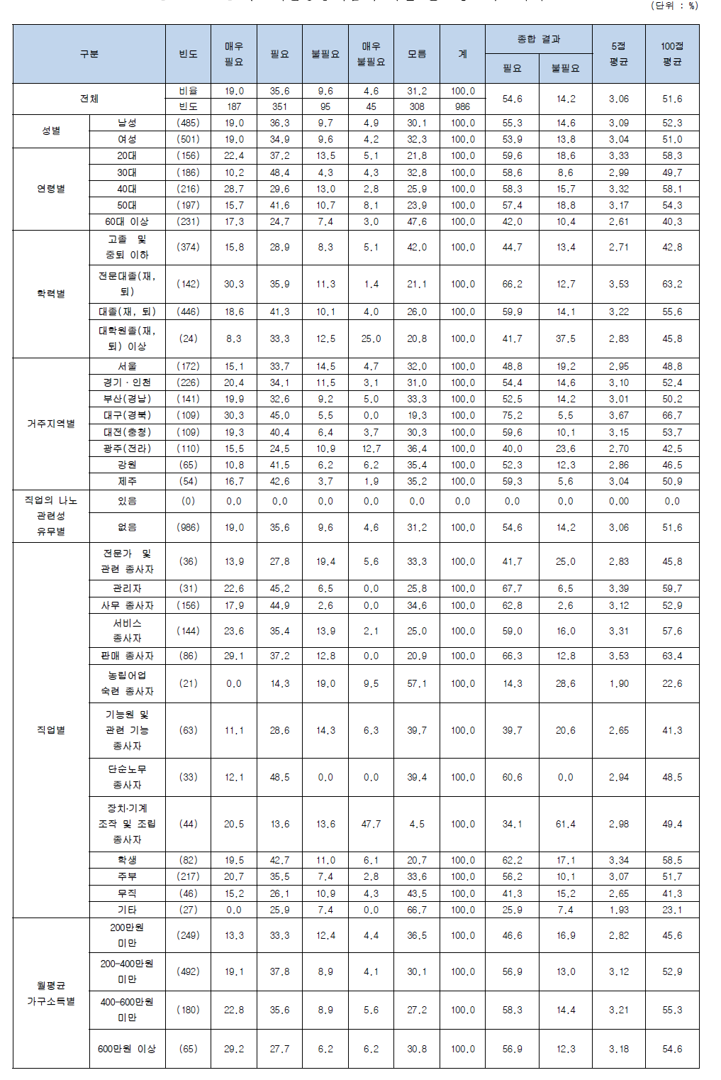 나노기술응용제품에 대한 필요성 (의료기기)