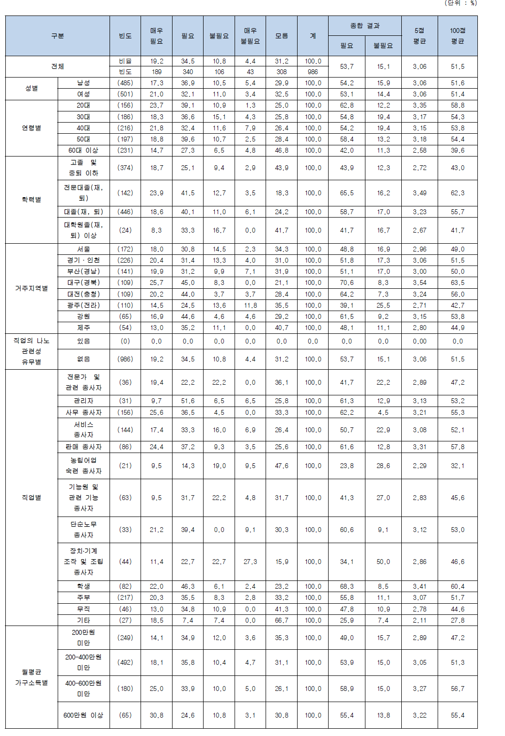 나노기술응용제품에 대한 필요성 (의약품)