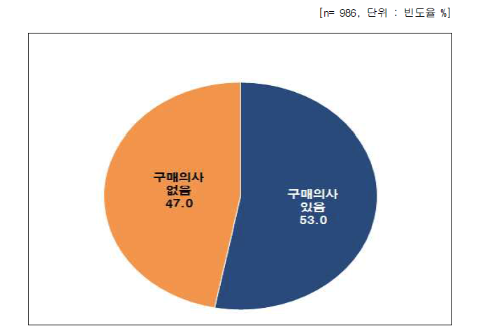 나노기술응용제품 구매 및 사용 할 의향