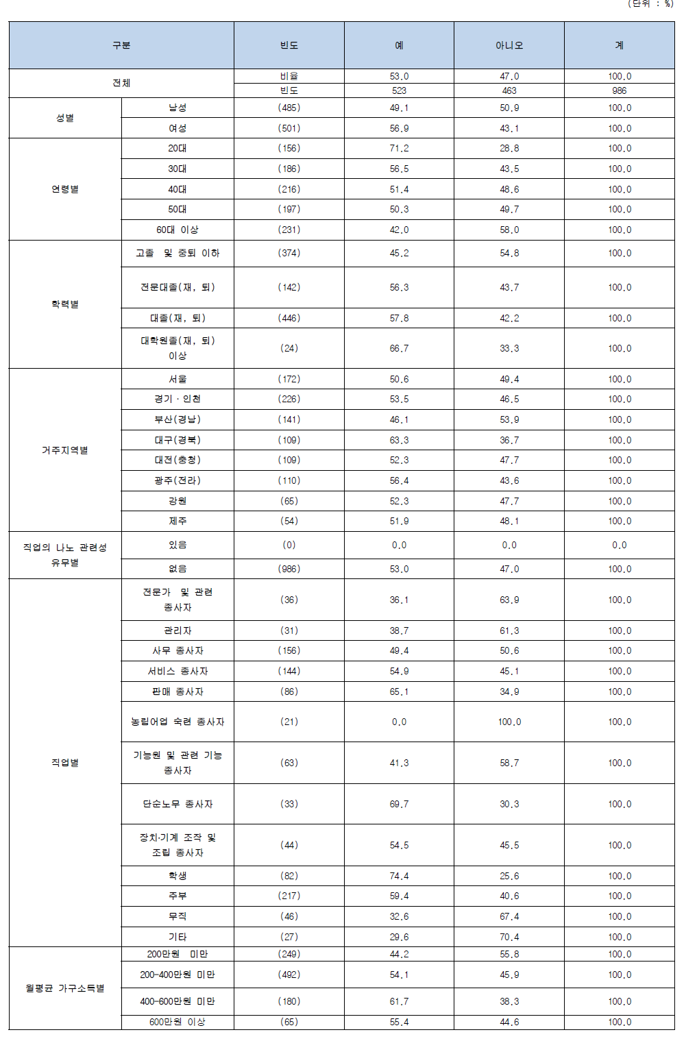 나노기술응용제품 구매 및 사용 할 의향