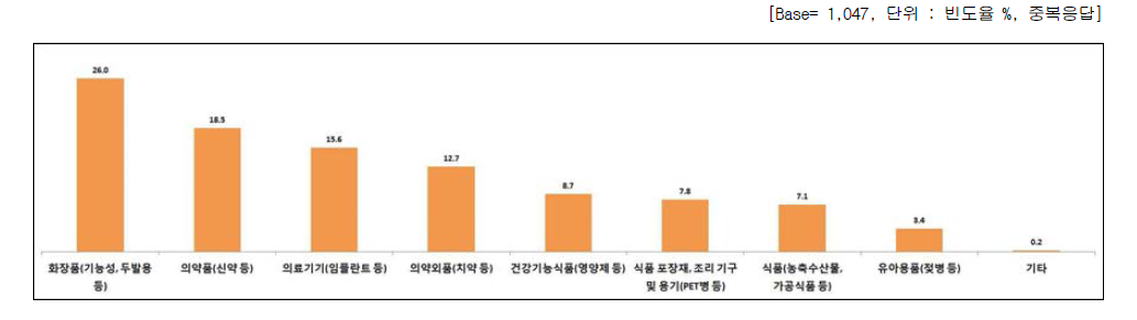 나노기술응용제품 향후 구입 의사가 있는 제품