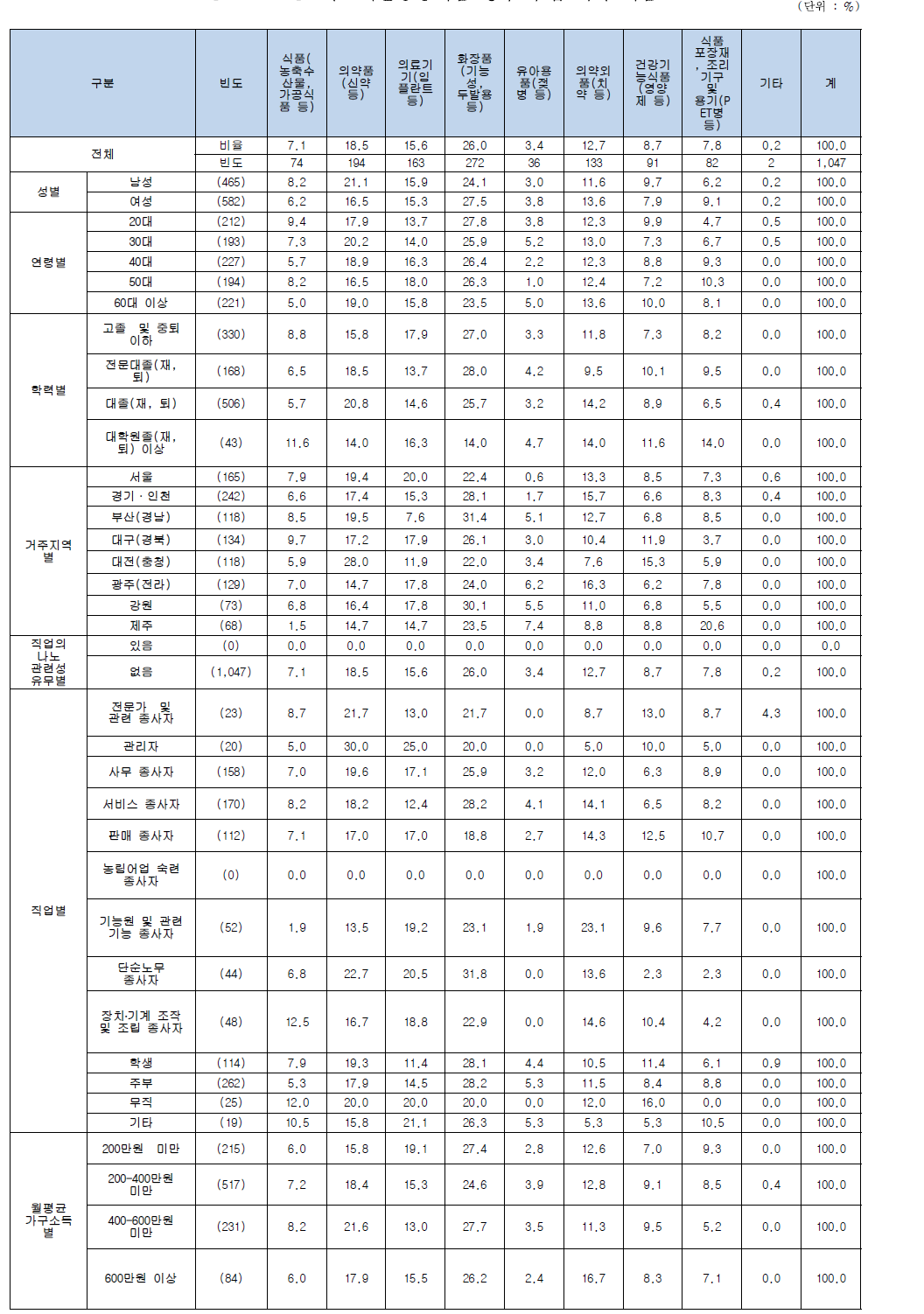 나노기술응용제품 향후 구입 의사 제품