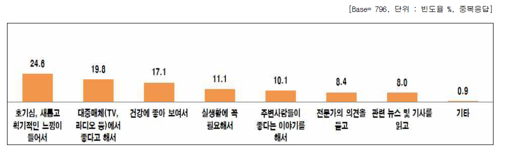 나노기술응용제품을 구매 및 사용하려는 이유