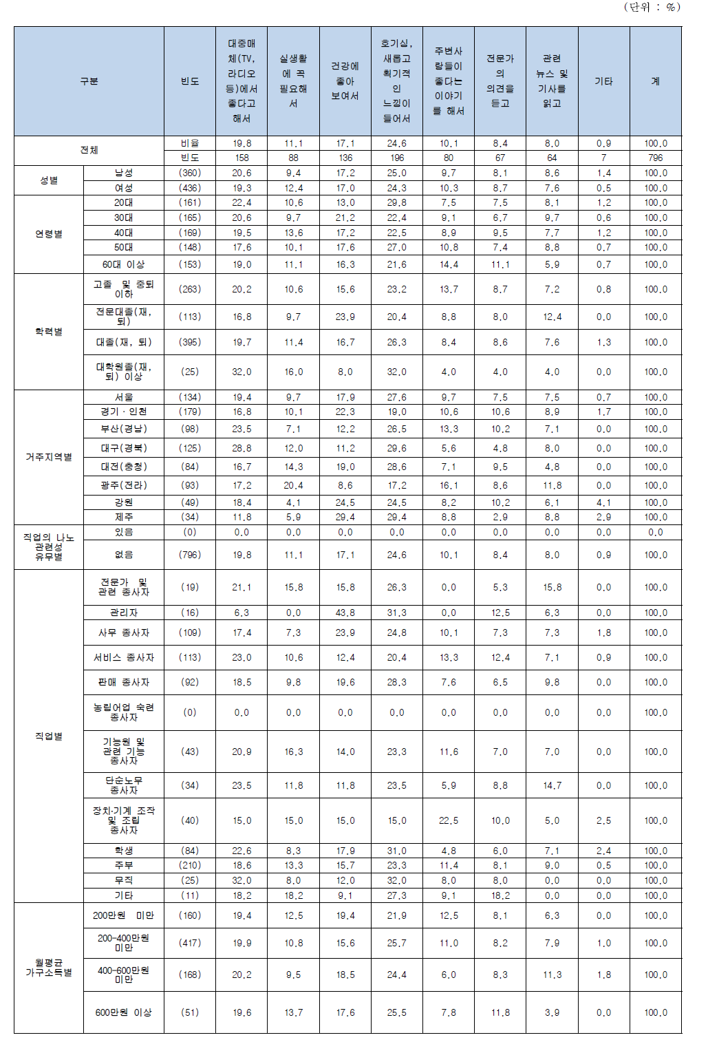 나노기술응용제품을 구매 및 사용하려는 이유