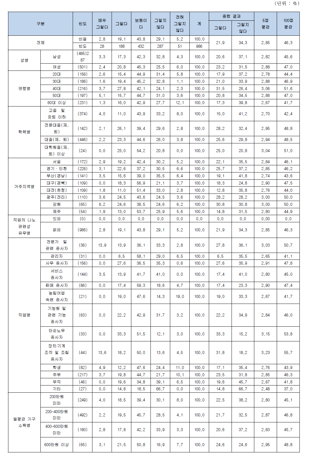 나노기술응용제품에 대한 불안감