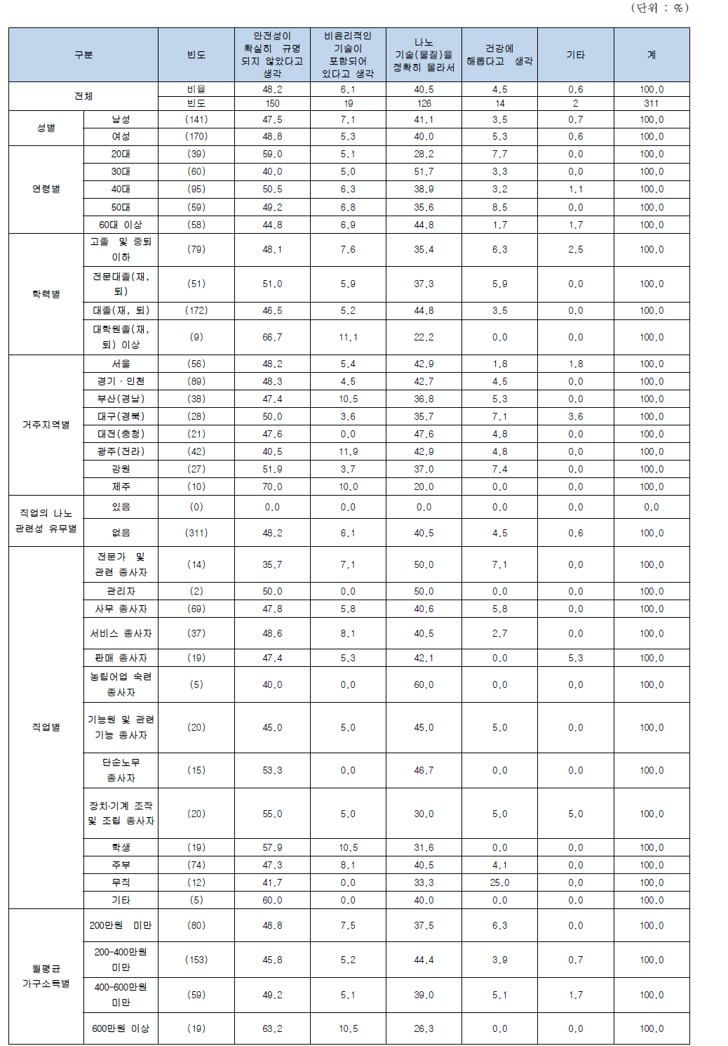 나노기술응용제품에 대한 불안감을 느끼시는 이유