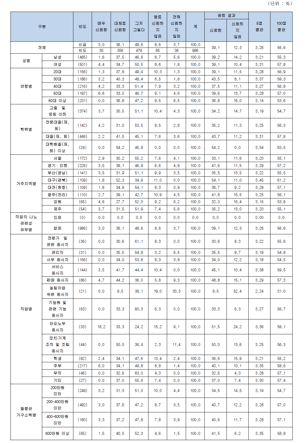 나노기술응용제품에 나노 관련 표시에 대한 신뢰도