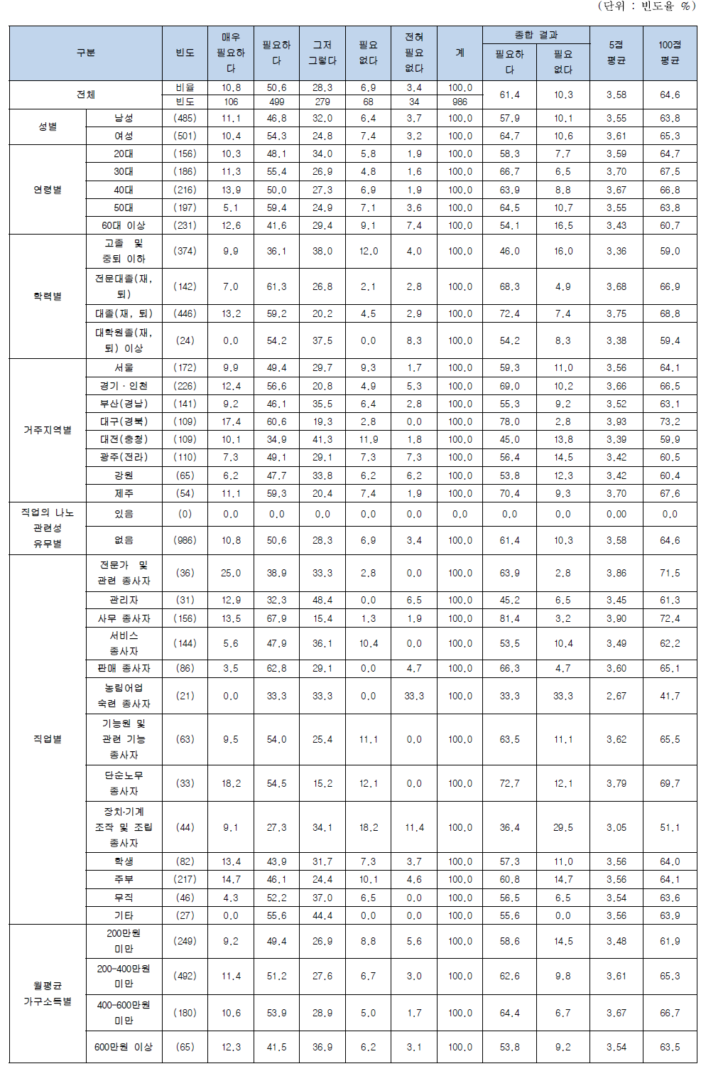 나노기술응용제품에 관련된 정보의 필요성