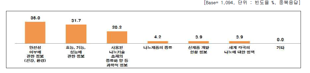 나노기술응용제품에 관련된 정보 중 가장 필요한 것