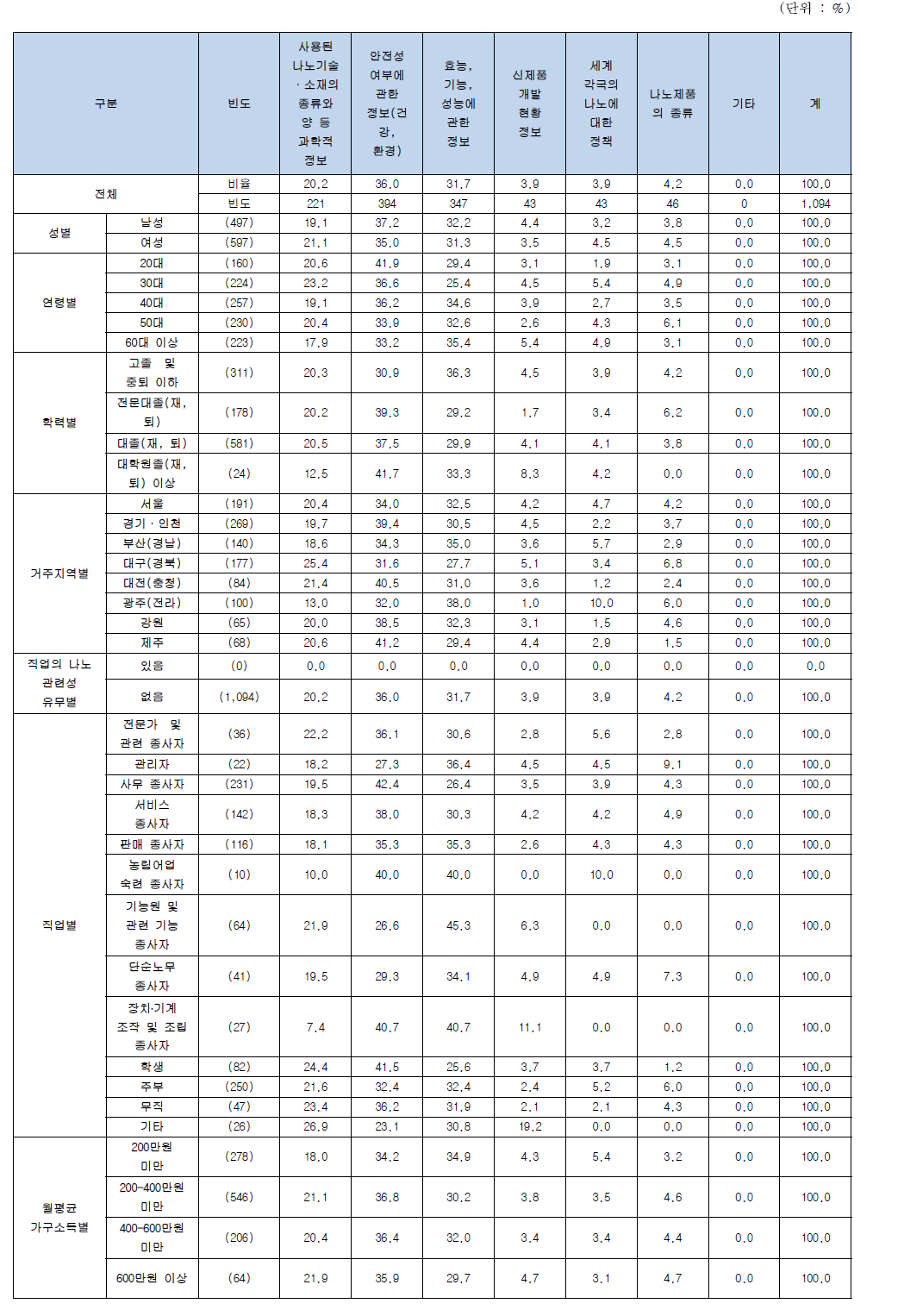 나노기술응용제품에 관련된 정보 중 가장 필요한 것