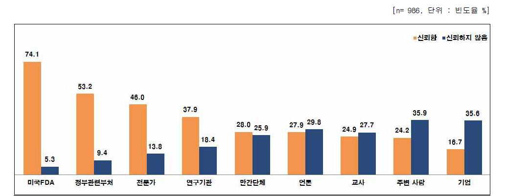 나노기술응용제품 관련 정보를 제공하는 주체들에 대한 신뢰도