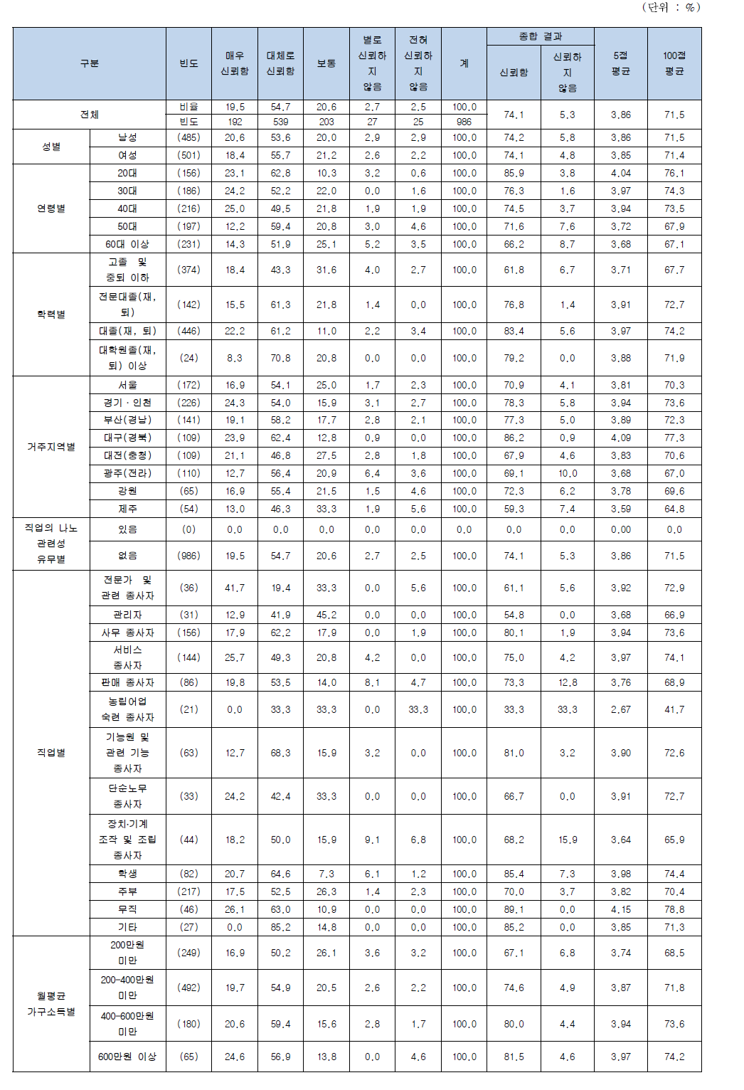 나노기술응용제품 관련 정보를 제공하는 주체들에 대한 신뢰도 (미국 FDA)