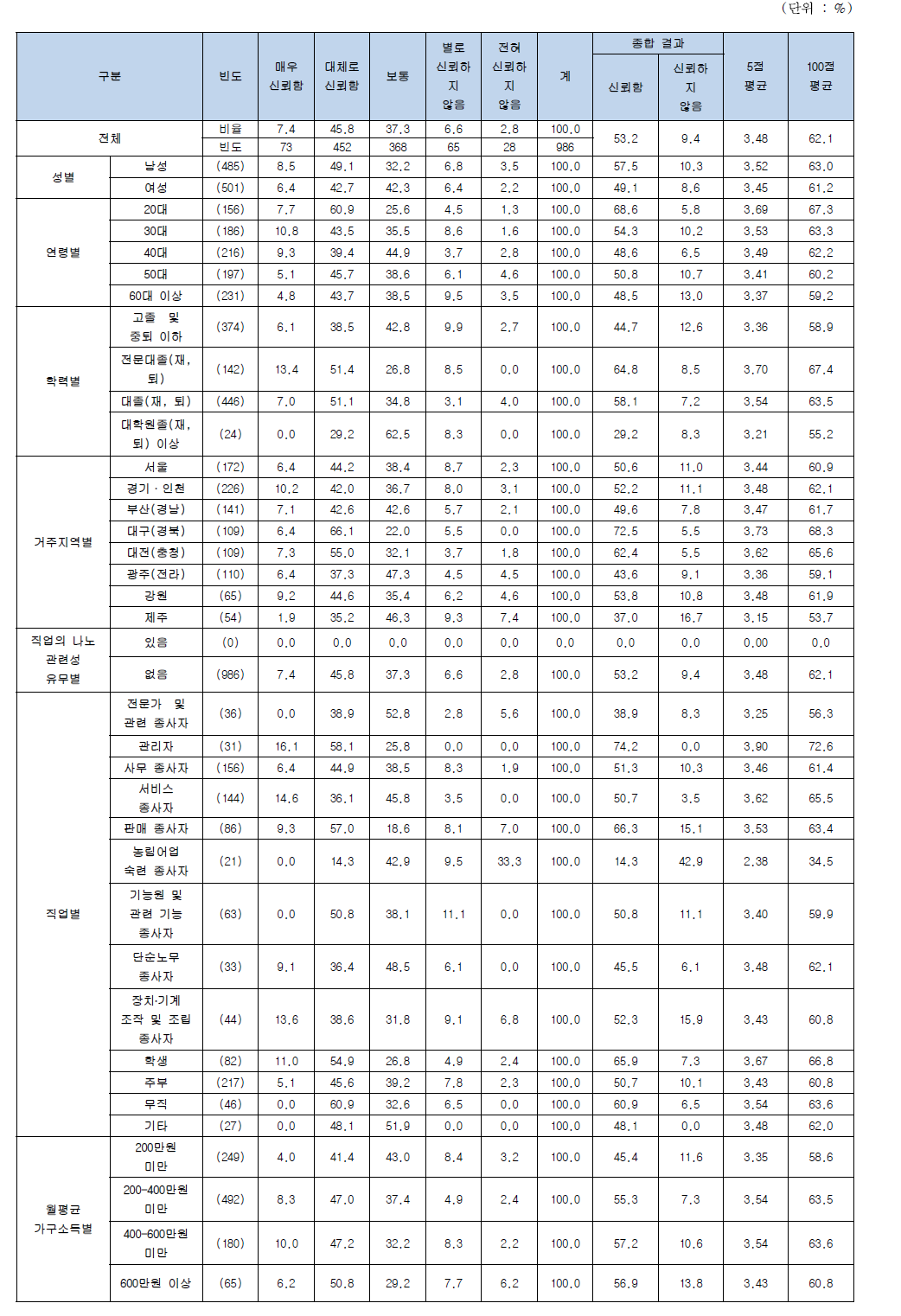 나노기술응용제품 관련 정보를 제공하는 주체들에 대한 신뢰도 (정부관련부처)