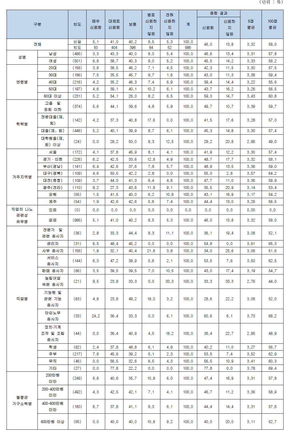 나노기술응용제품 관련 정보를 제공하는 주체들에 대한 신뢰도 (전문가)