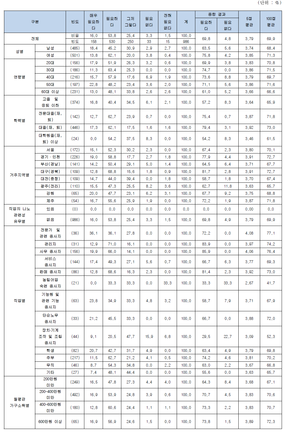 나노기술응용제품에 소비자를 위한 나노 표시의 필요성