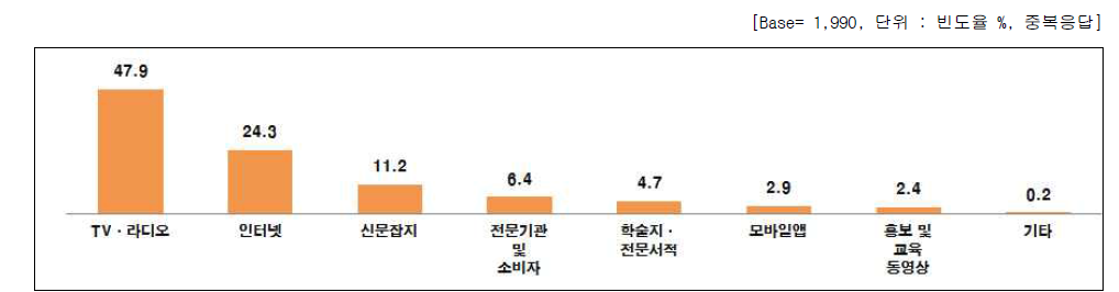 나노기술응용제품에 우선적으로 표시해야 할 사항