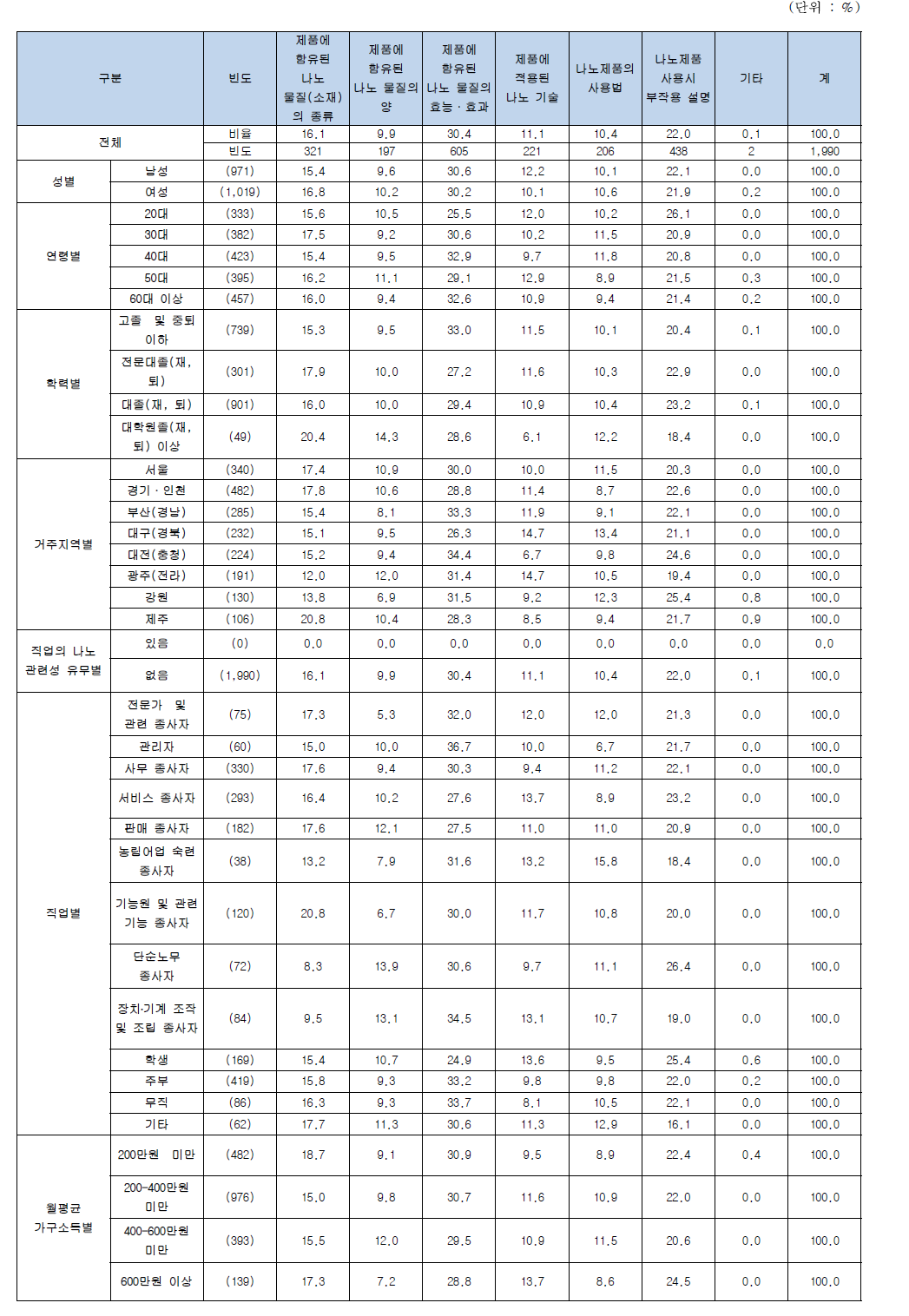 나노기술응용제품에 우선적으로 표시해야 할 것