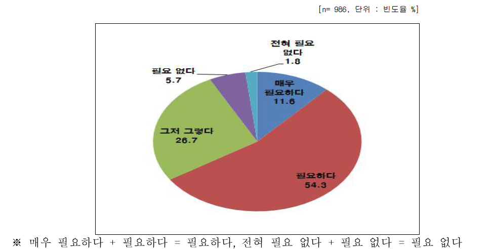 나노기술응용제품에 대한 홍보, 광고 또는 교육의 필요성