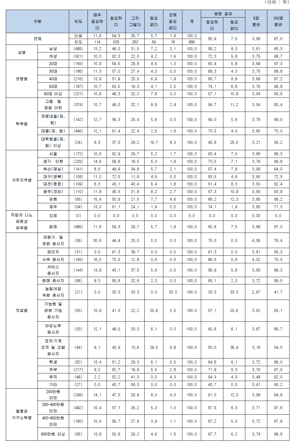 나노기술응용제품에 대한 홍보, 광고 또는 교육의 필요성