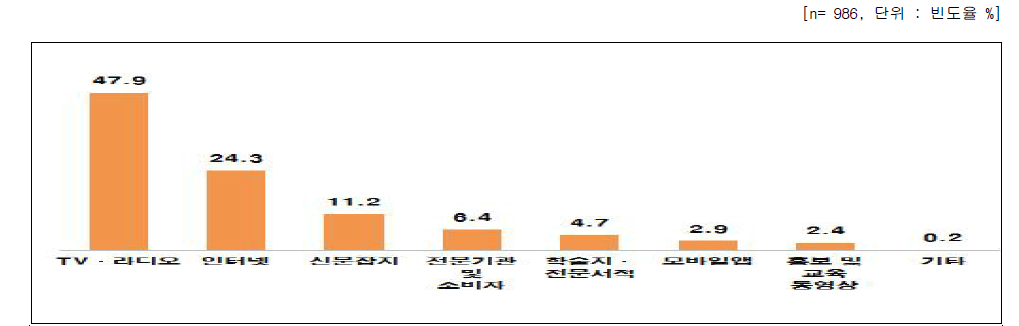 소비자 홍보, 광고 또는 교육 시 가장 희망하는 채널